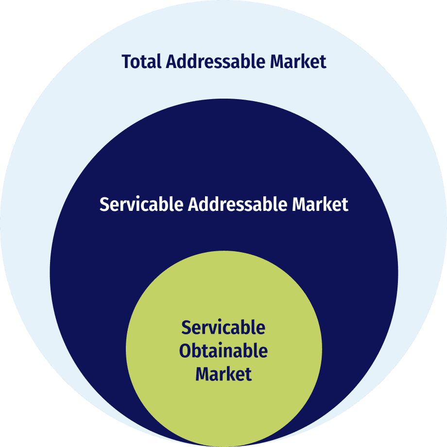 Chart showing the Serviceable Obtainable Market within the Serviceable Addressable Market, within the Total Addressable Market