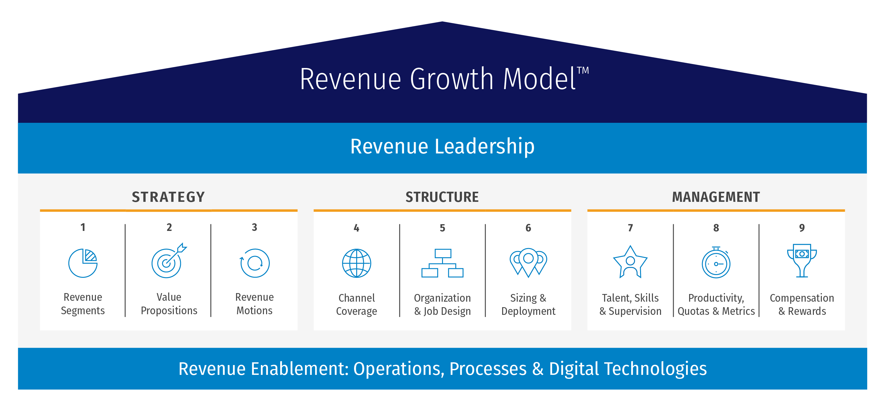 Revenue Growth Model